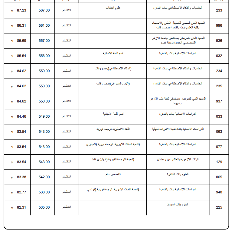 تنسيق الثانوية الأزهرية 2025 علمي بنات.. مؤشرات ال